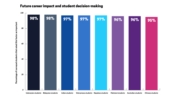 Future career impact and student decision-making