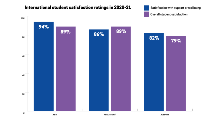 International student satisfaction ratings in 2020-21