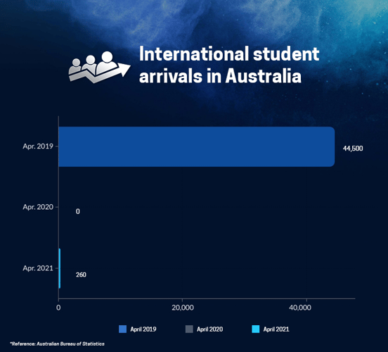 Australian international student arrivals in April 2019 compared to April 2021 