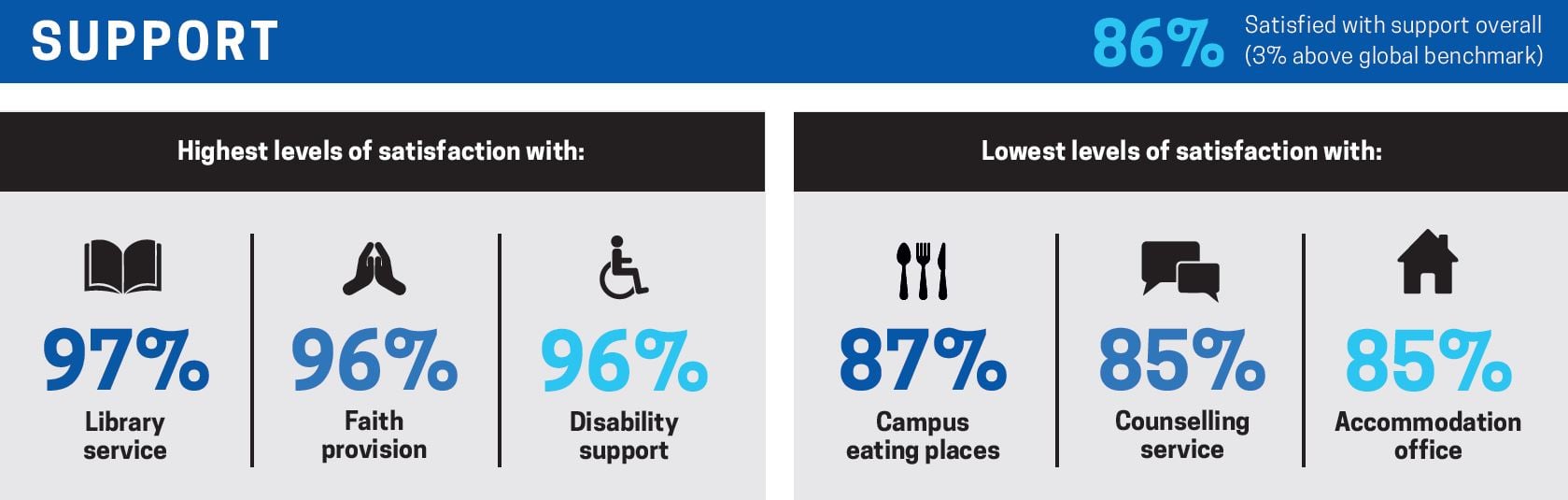 NZ support satisfaction levels