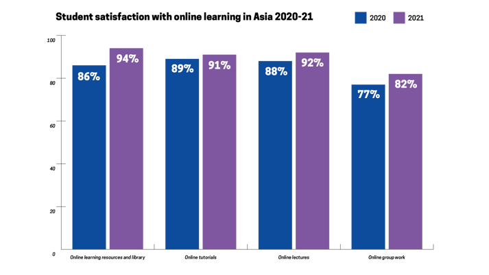 Student satisfaction with online learning in Asia 2020-21