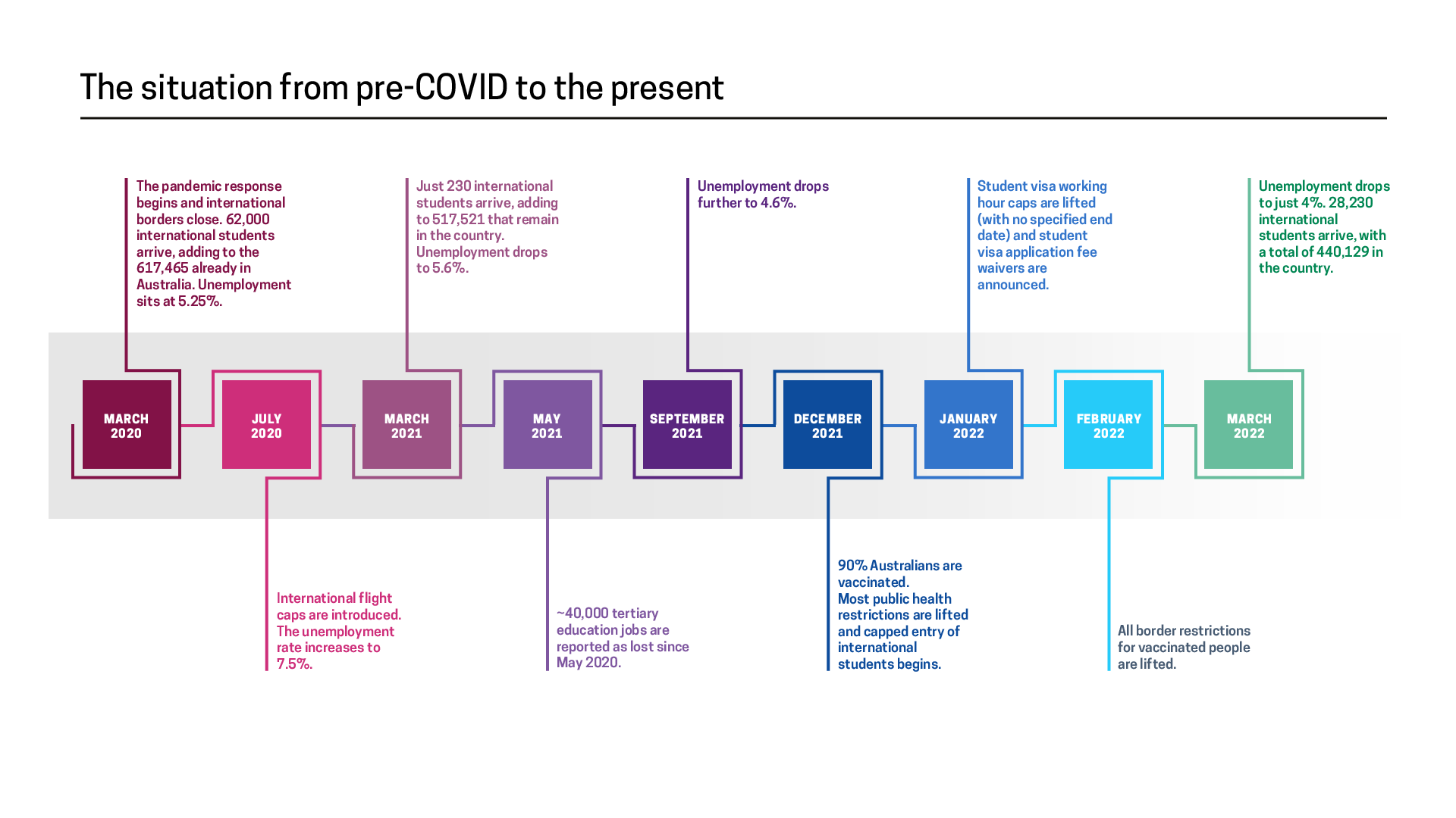 Student visa timeline