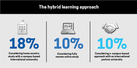 hybrid learning approach
