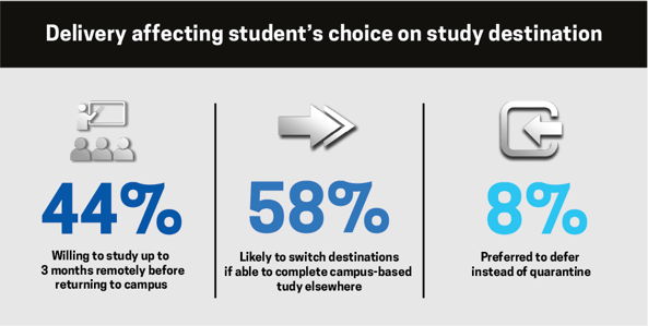 How international students choose study destinations