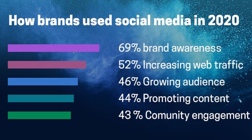 How brands used social