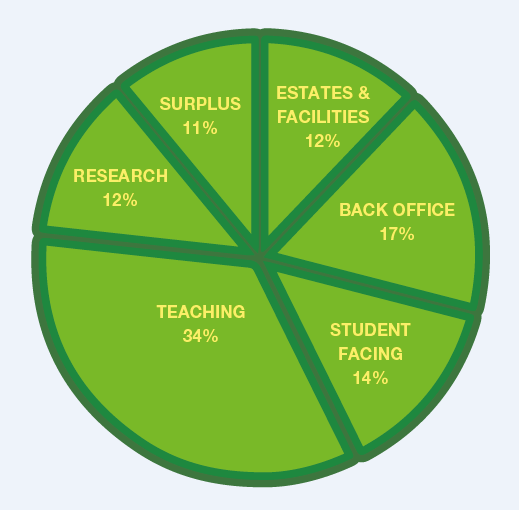 pie chart