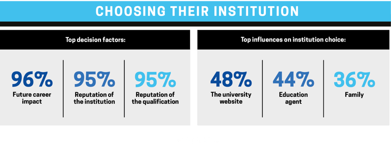 australia choosing their institution