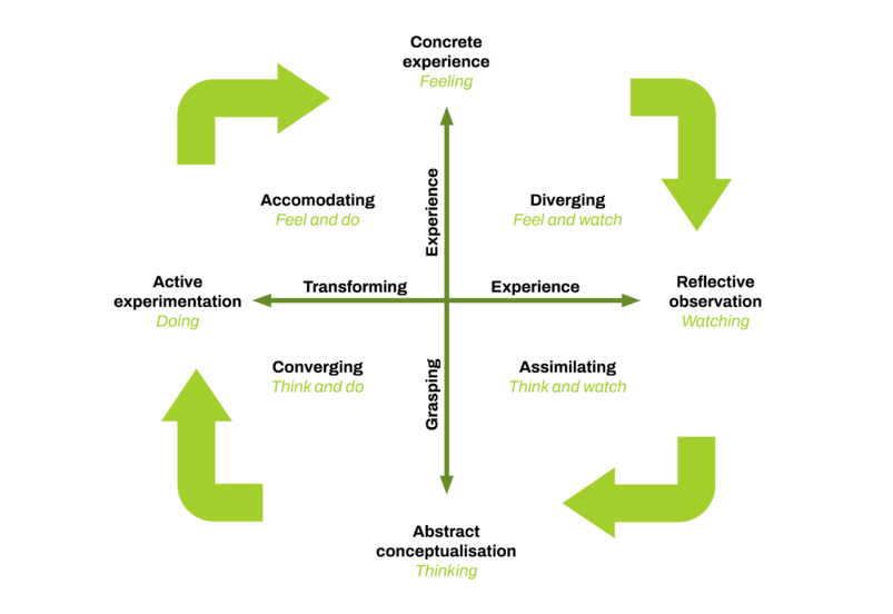 kolb-learning-diagram-sample-1024x704